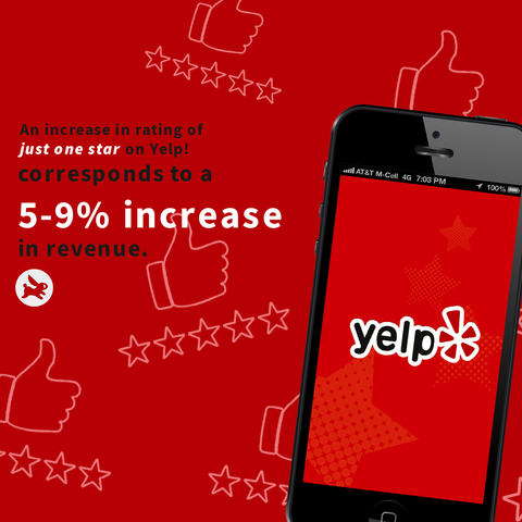 Increase star rating on Yelp! Leads to revenue