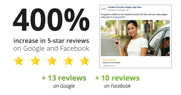 400% increase in 5-star reviews 