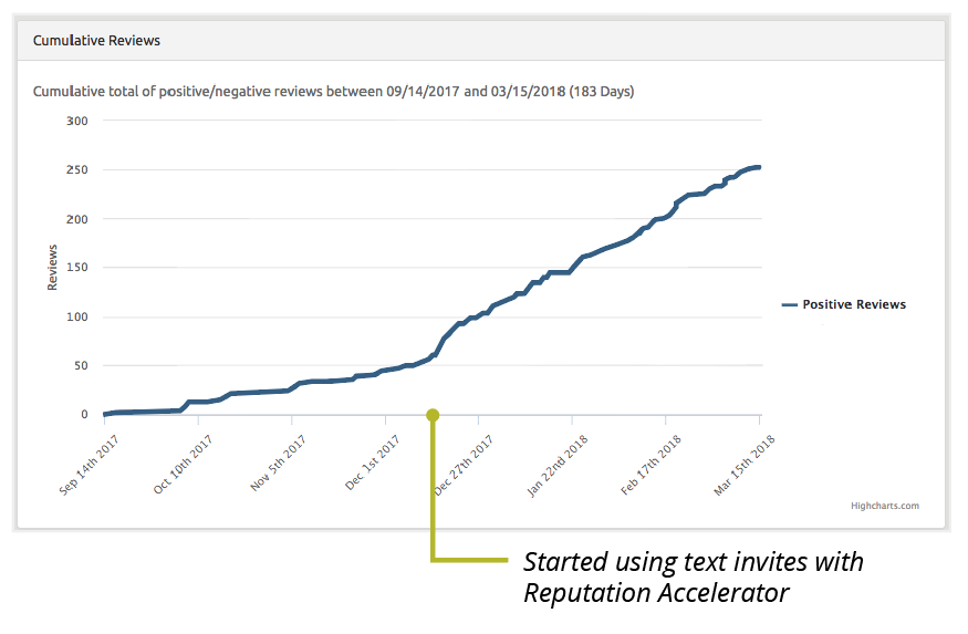 Cumulative review data 