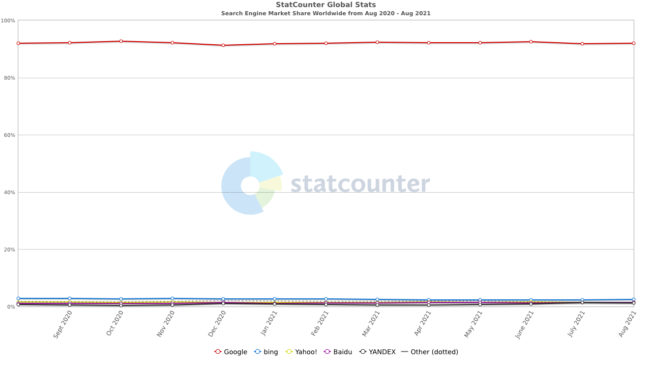 Google dominates search