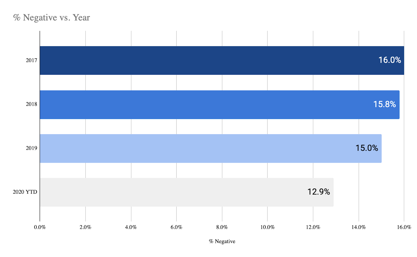 Review data YoY