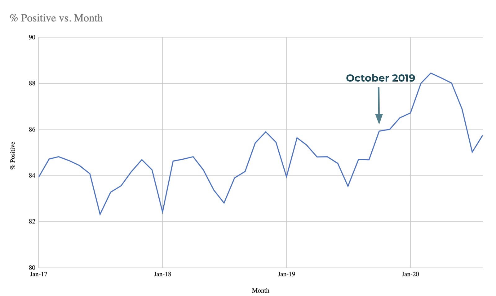 Star ratings across franchise dealership rose in oct 2019